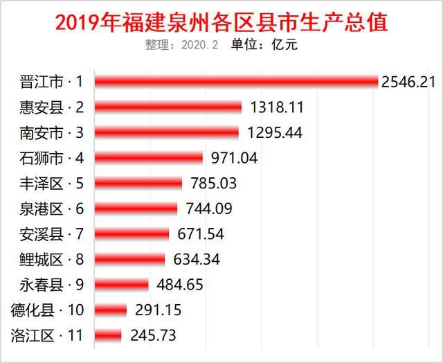 2020泉州各县市区gdp_2020年一季度福建泉州各区县GDP名义增速最新数据,洛江区最高(3)