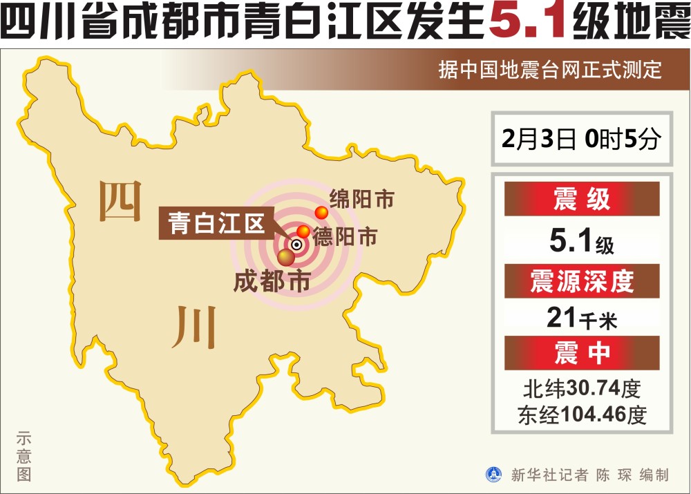 四川省成都市青白江区发生5.1级地震