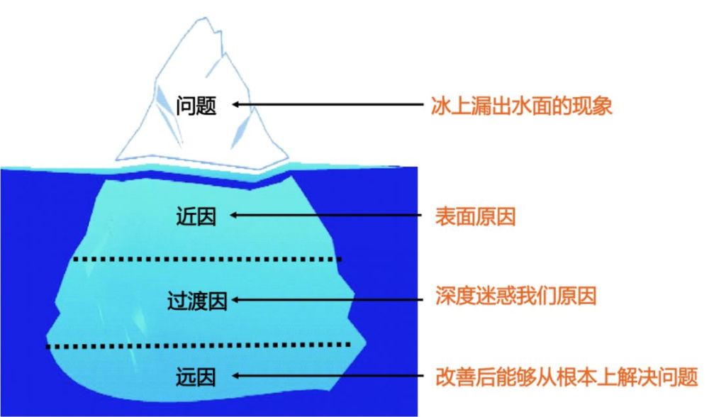 六步搞定管理问题的分析与解决