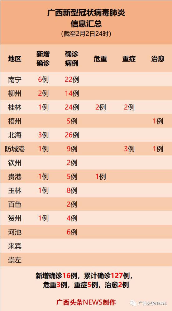 广西累计确诊127例,各市新增详情公布:南宁一家三口感染