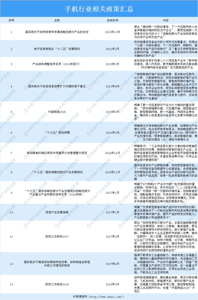 2019年中国智能手机市场回顾及2020年趋势预测:5g商用加速利好手机