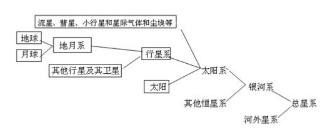 天体系统的组成