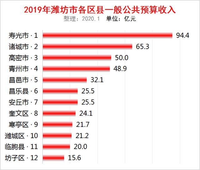 潍坊市各区市GDP_潍坊市各区县 寿光市人口最多GDP第一,诸城市面积最大