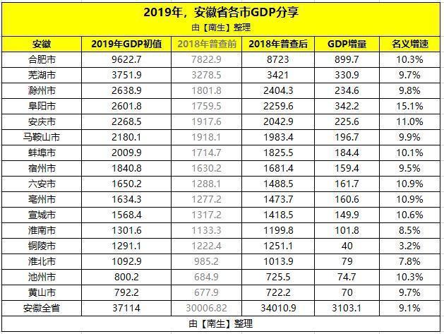 安徽淮北gdp(3)