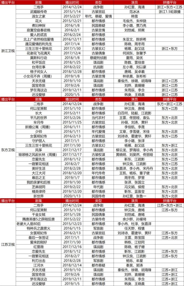 江苏卫视和浙江卫视开年档盘点: 从这三大一线卫视的电视剧排播可以