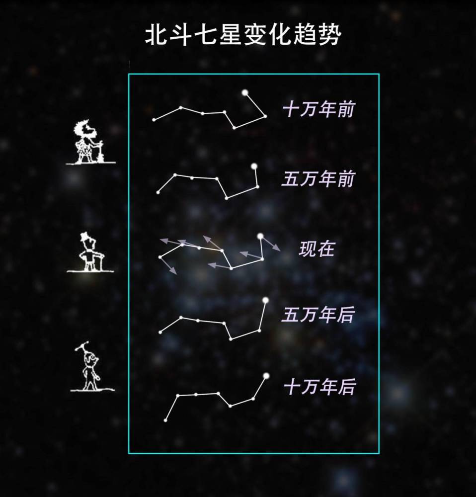 为什么北斗七星不仅能指"北,又能计时,看四季?