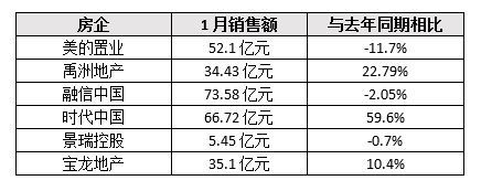 一月房企销售同比降12％ 超60个城市暂停开放售楼处