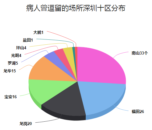 大鹏新区GDP(2)