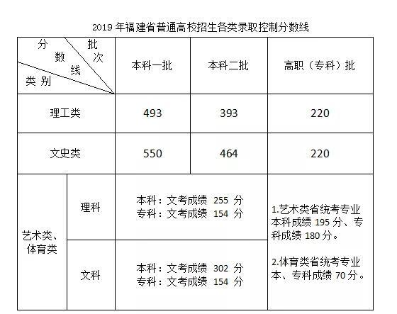 2020福建高考分数线