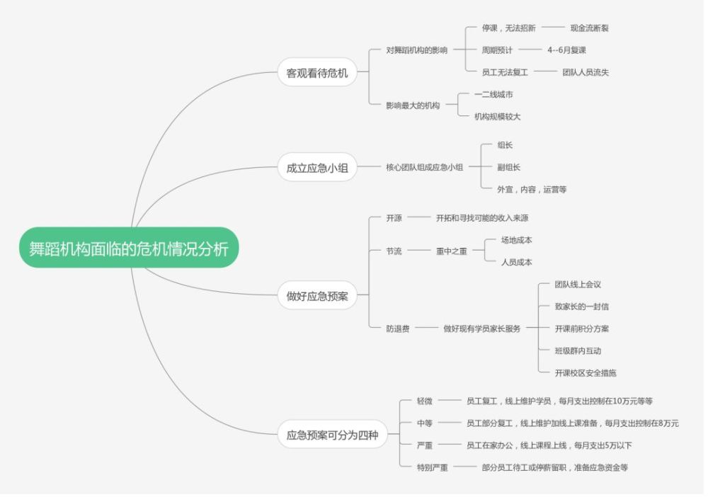 文章最后,再分享一张思维导图,帮助机构在制作疫情期间应急预案的时候