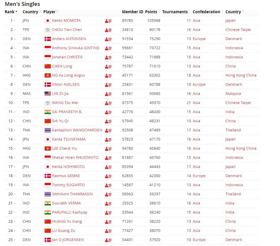 男单世界排名_乒乓球男单世界排名榜(3)