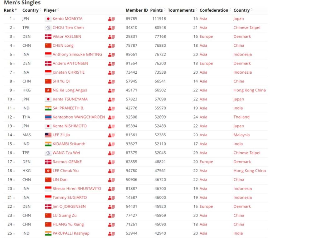 男单世界排名_乒乓球男单世界排名榜
