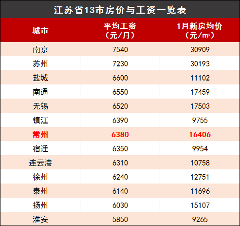 常州市人口2020人收入