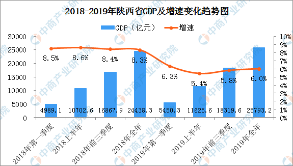 2019年陕西省经济总量_陕西省城市经济学校