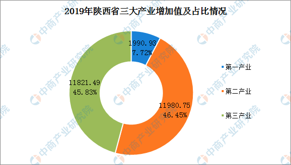 陕西省gdp增长分析_2016年前三季度陕西省经济运行情况分析 GDP同比增长7.3(3)