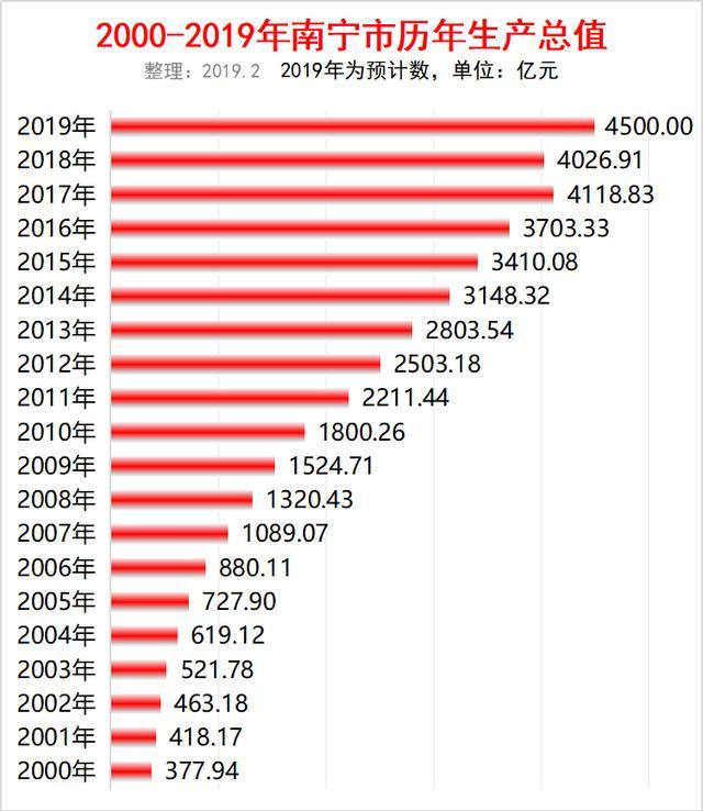 南宁2020年全年gdp排名_绿城南宁的2020年前三季度GDP出炉,在广西排名怎样(3)