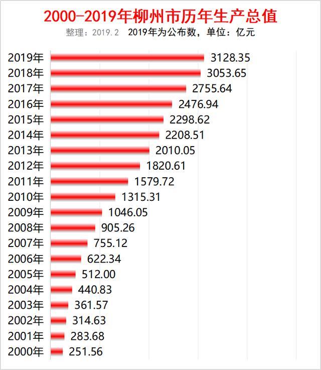 近二十年南宁,柳州两市gdp比较:近五年来差距越来越大