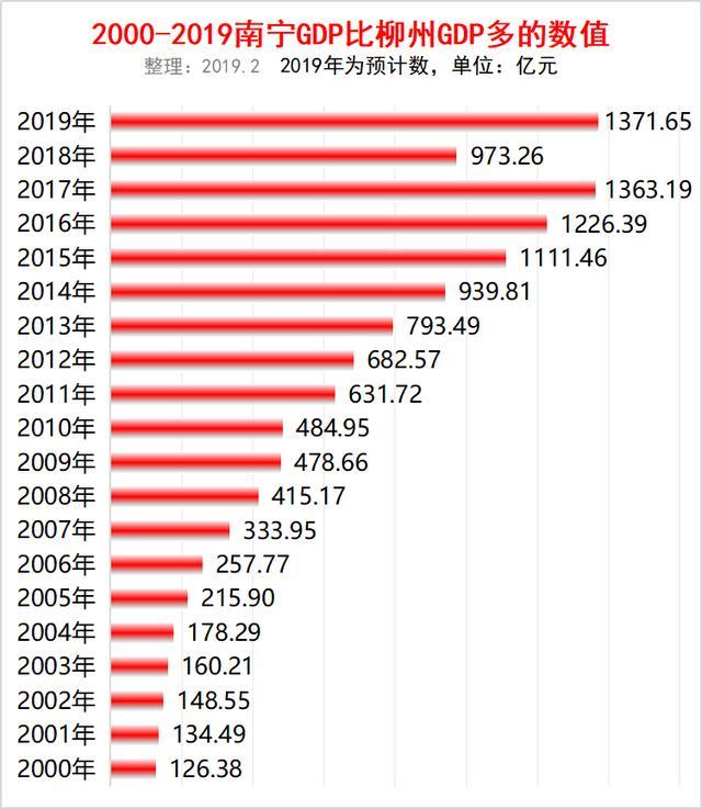 南宁各县gdp(2)