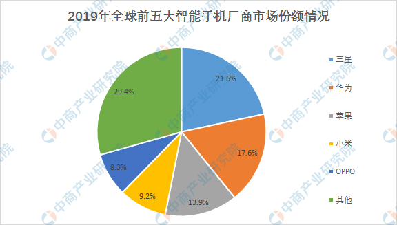 华为5g手机市场份额全球第一 2020年华为智能手机零部件供应链情况