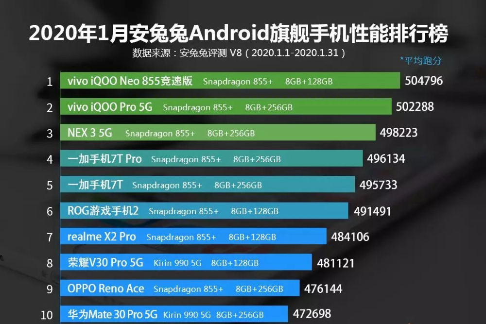 倒是一些4g旗舰vivo更有卖点,就拿vivo iqoo neo骁龙855竞速版这款