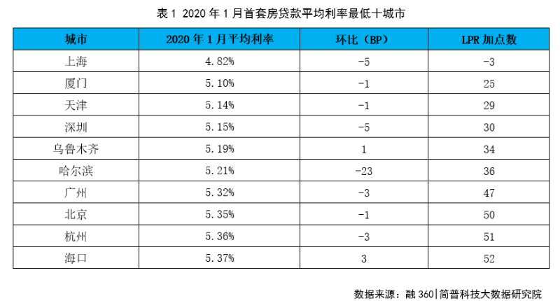 全国首套房贷款平均利率连续两个月下降,上海创两年半新低