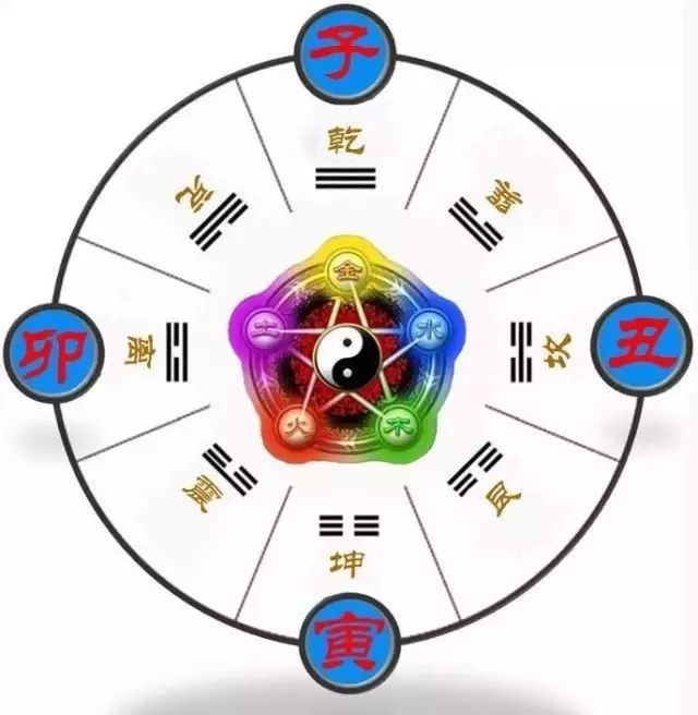 五行"方位"与"四时"关系:旺相休囚