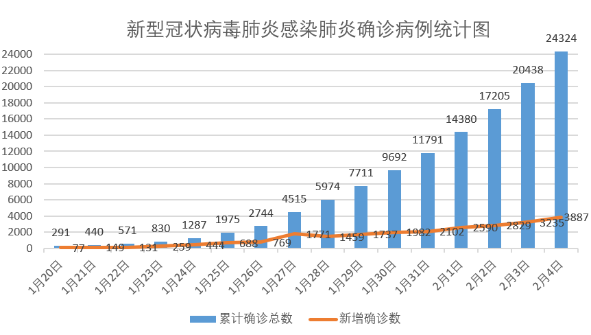 新冠肺炎累计治愈病例连续4日超死亡病例 确诊病例增速持续下降