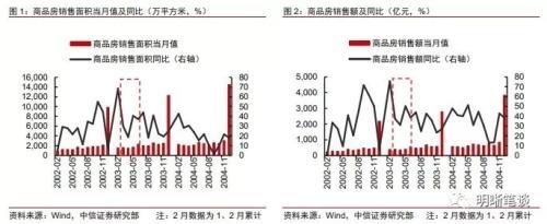 中信證券:樂觀估計疫情對于全國地產銷售和投資的沖擊可