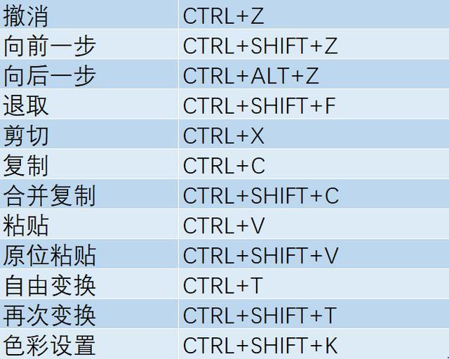 设计师终极福利大放送,100 ps快捷操作大合集,建议永久收藏