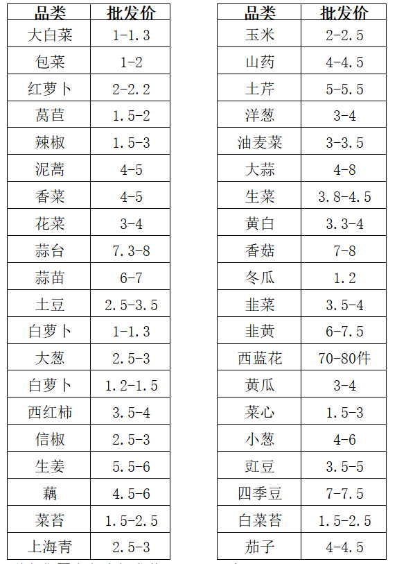 记者对比发现 还有不少蔬菜批发价格也比昨天下降了 一起
