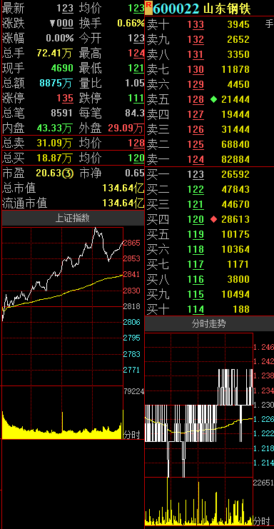 山东钢铁:拟不低于2亿元不超过4亿元回购股票