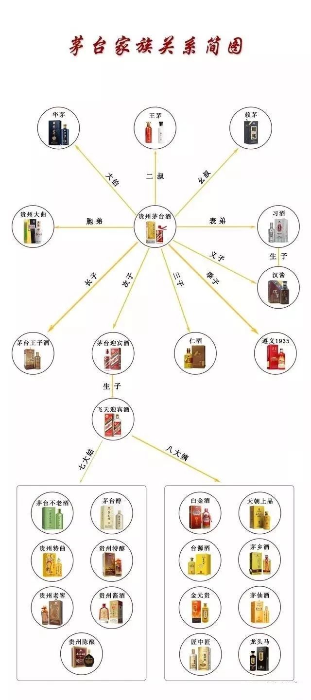 想认清茅台酒家族这一张图就够了建议收藏