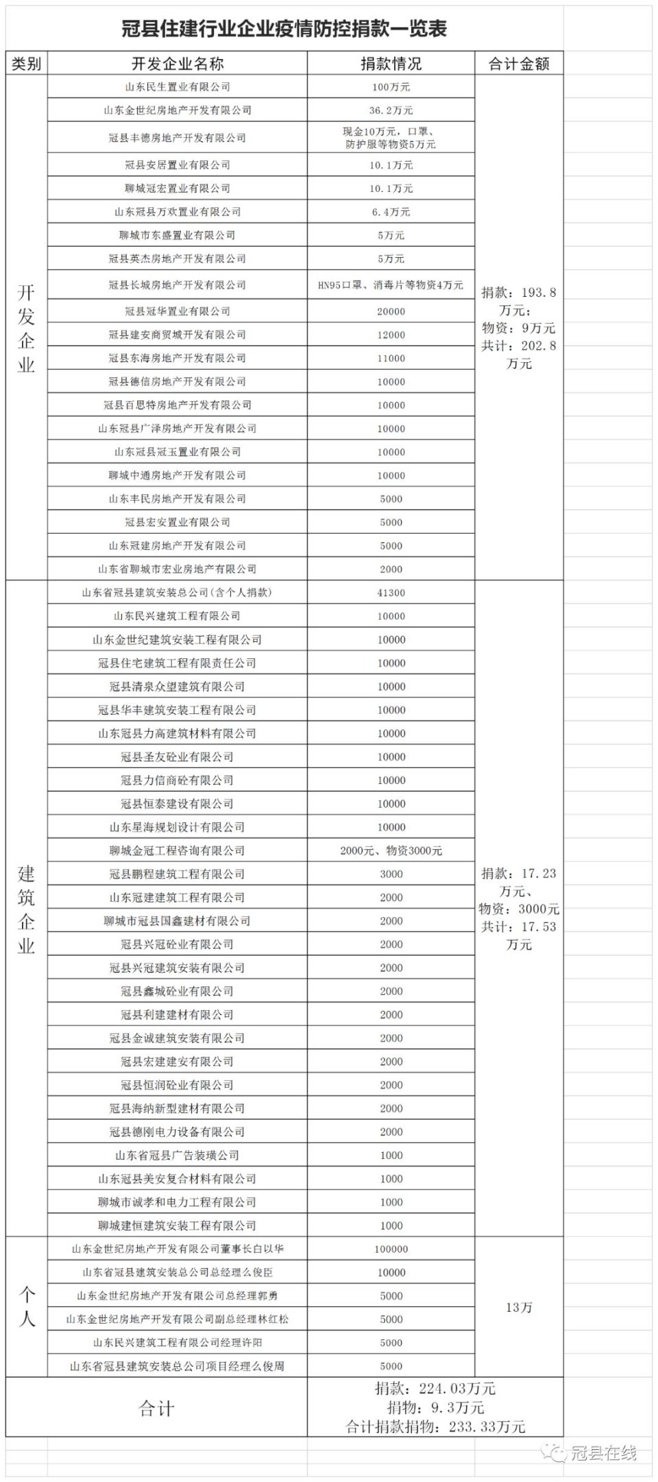 冠县住建行业企业捐款捐物233.33万元!