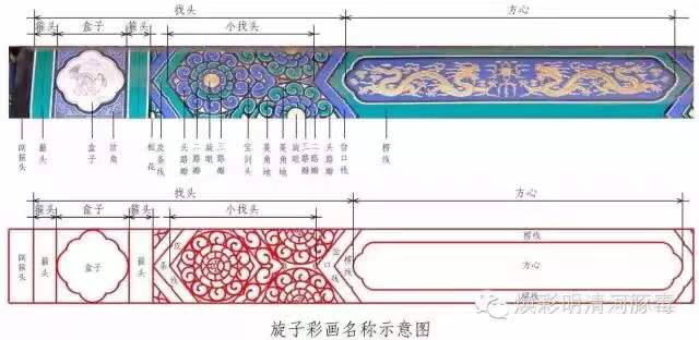 后面比它等级低的还有墨线大点金旋子彩画等等. 科普: 旋子彩画是明清