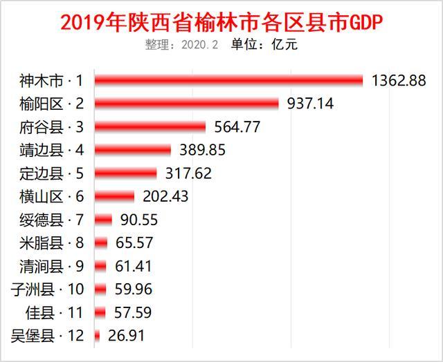 2019年陕西榆林市12个区县gdp出炉:全市神木排第一,榆阳区第二