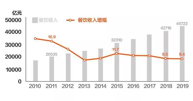 广州餐饮业占gdp_搜狐公众平台 2016年我国住宿及餐饮业累计13281亿元 增长平稳