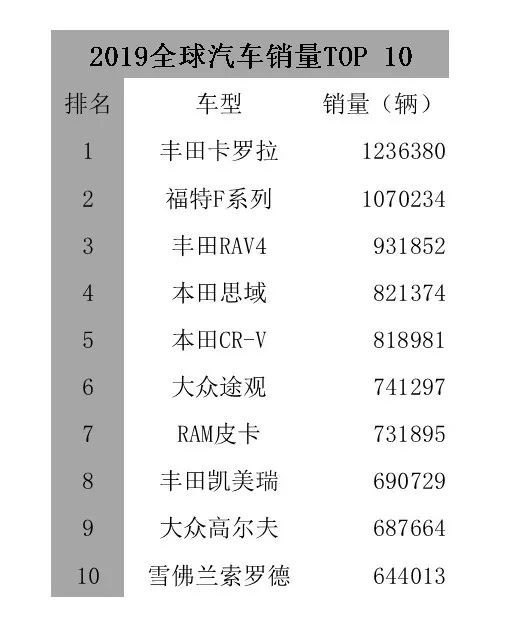 2019全球销量top 10,卡罗拉第一,多款车型国外畅销,国内哑火!