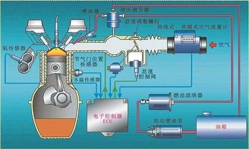 电控燃油喷射系统组成和工作原理是什么(3)