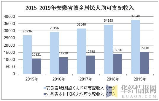 农村人均可支配收入2019_人均可支配收入(3)