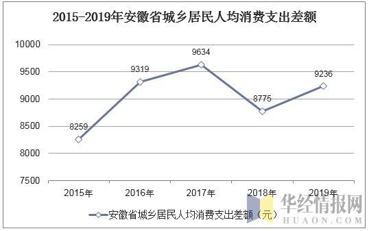 安徽 人均消费_放心消费在安徽