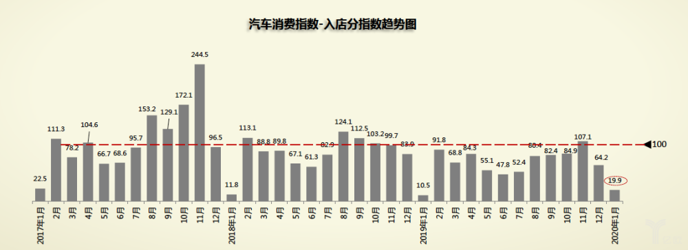 协会数据丨1月库存预警指数上升6.5%,2月车市依旧不明朗