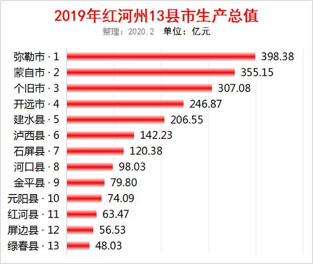 2021年云南各县GDP(2)