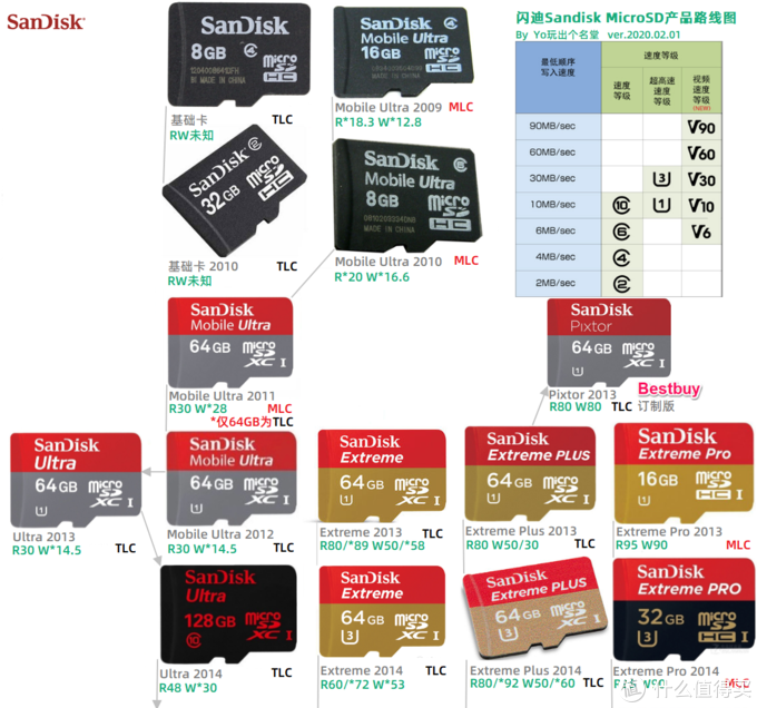 microsd·tf卡终极探秘·mlc颗粒之谜,闪迪西数篇