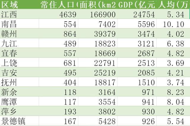 江西各省市gdp(2)