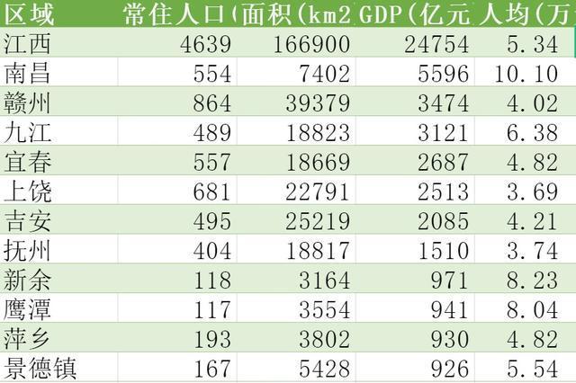 江西各地人口_江西人口分布图(3)