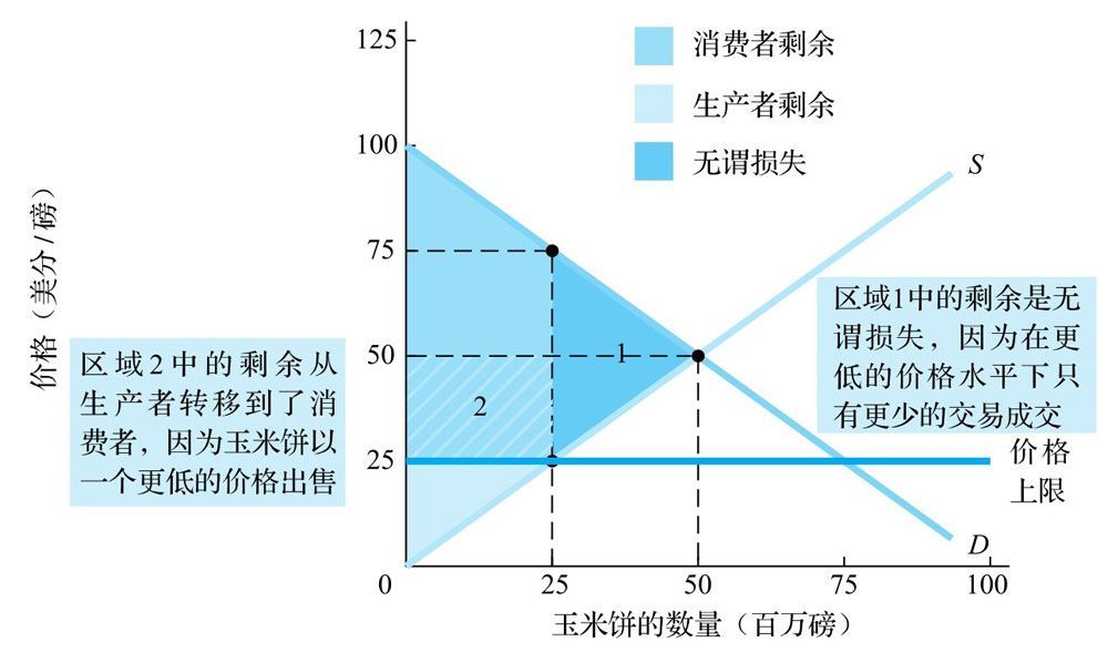 这种从生产者剩余到消费者剩余的直接转移由上图中的区域2所表示.