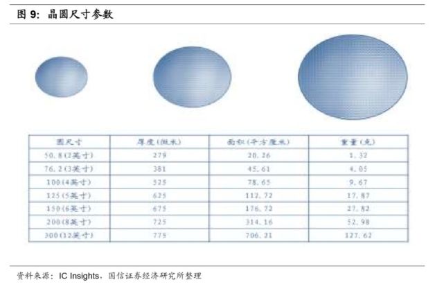 二是晶圆尺寸趋于大硅片 目前,全球主要晶圆尺寸是 寸,8 寸,12 寸.