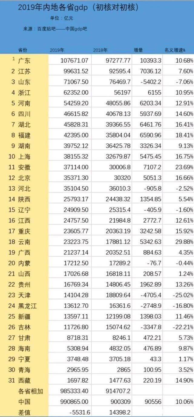 中国gdp各个省份排名2019年_2019年中国gdp增长率(3)