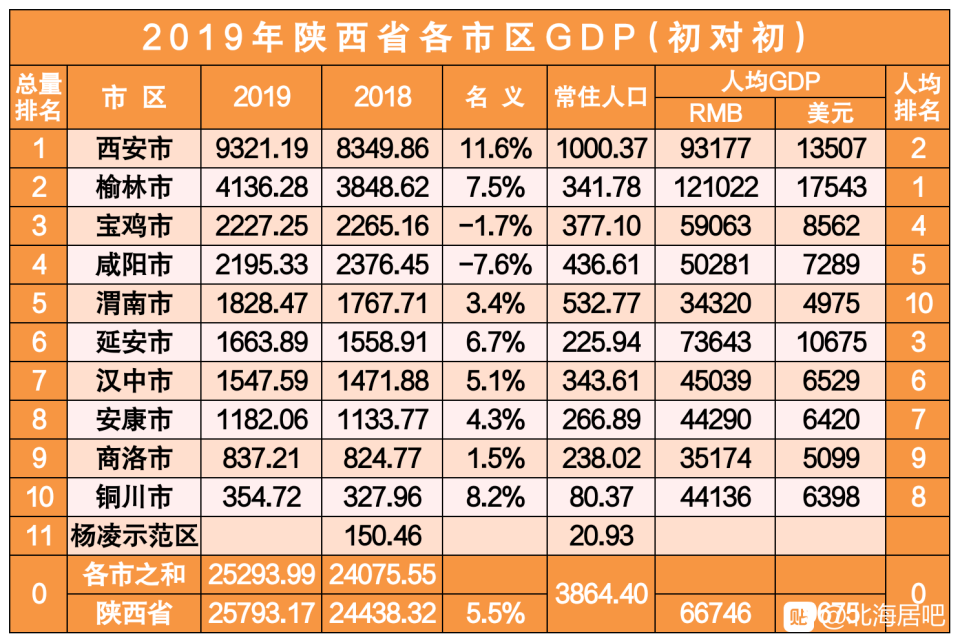 西安和宝鸡GDP_国家 超级文件 改变300城命运,陕西各城市即将洗牌