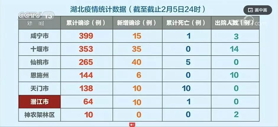 潜江人口数量_潜江校招24日开始现场报名 襄阳招25人,明日报名 总招聘人数过